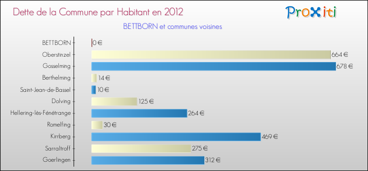 Dette par habitant de la commune en 2012 pour BETTBORN et les communes proches Comparaison de la dette par habitant de la commune en 2012 pour BETTBORN et les communes voisines