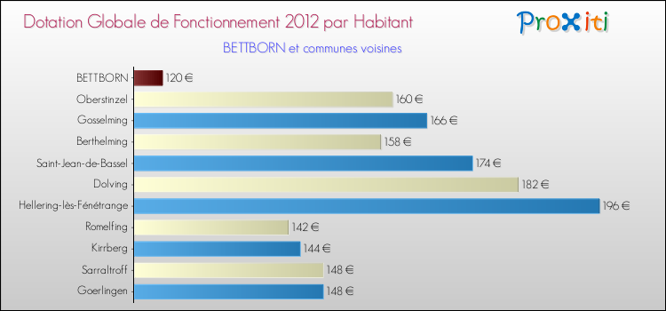 Montant des dotations globales de fonctionnement DGF par Habitant pour BETTBORN et les communes proches Comparaison des des dotations globales de fonctionnement DGF par habitant pour BETTBORN et les communes voisines