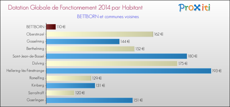 Montant des dotations globales de fonctionnement DGF par Habitant pour BETTBORN et les communes proches en 2014. Comparaison des des dotations globales de fonctionnement DGF par habitant pour BETTBORN et les communes voisines en 2014.