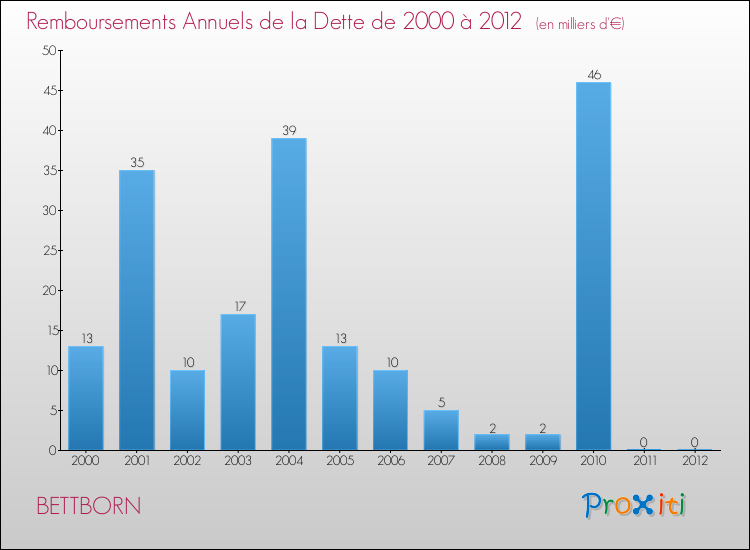 Evolution de l'annuité de la dette pour la commune de BETTBORN de 2000 à 2012 Annuités de la dette pour BETTBORN de 2000 à 2012