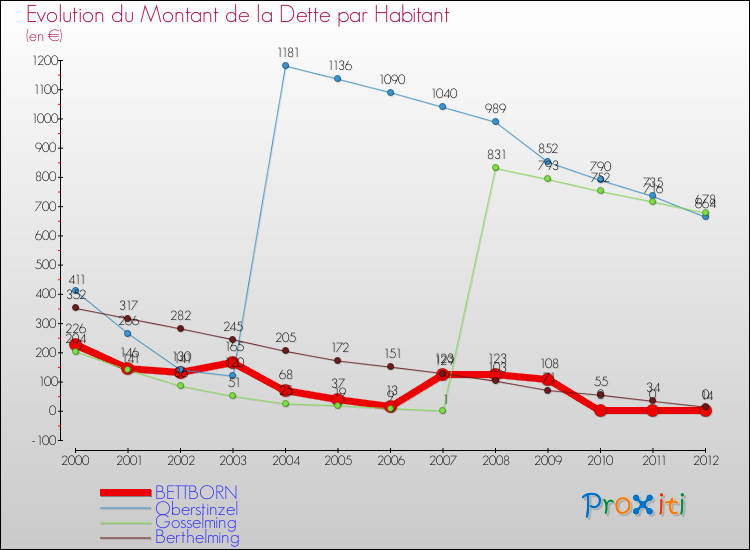 Evolution de la dette par habitant pour la commune de BETTBORN et les communes proches de 2000 à 2012 Comparaison de la dette par habitant pour BETTBORN et les communes voisines de 2000 à 2012