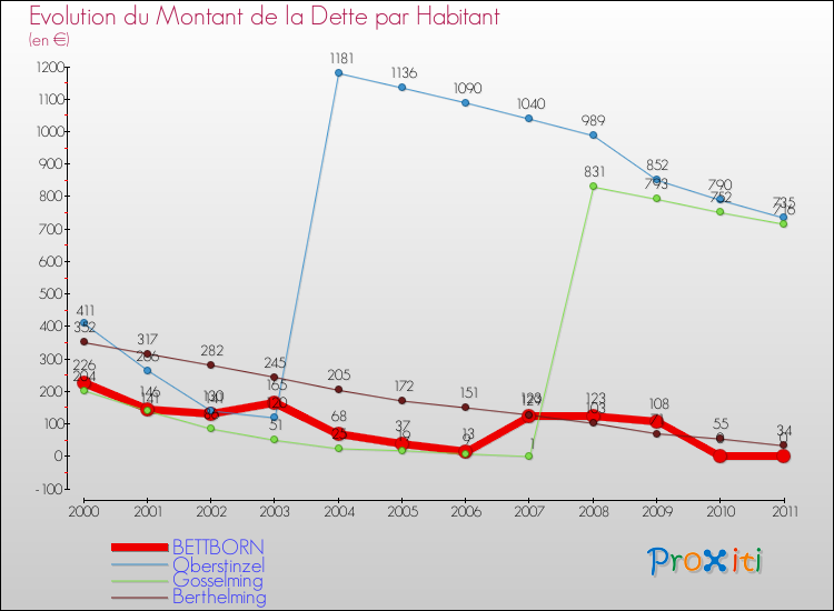 Evolution de la dette par habitant pour la commune de BETTBORN et les communes proches Comparaison de la dette par habitant pour BETTBORN et les communes voisines