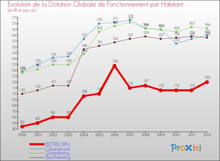 Evolution et montant de la dotation globale de fonctionnement par Habitant pour BETTBORN et les communes proches Comparaison des dotations globales de fonctionnement par habitant pour BETTBORN et les communes voisines