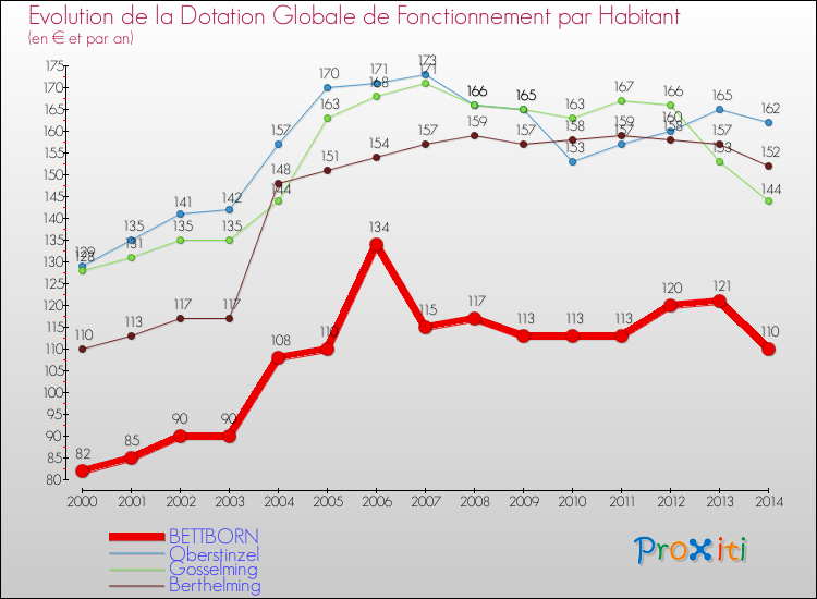 Evolution et montant de la dotation globale de fonctionnement par Habitant pour BETTBORN et les communes proches de 2000 à 2014. Comparaison des dotations globales de fonctionnement par habitant pour BETTBORN et les communes voisines de 2000 à 2014.