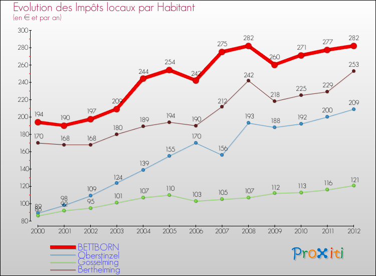 Evolution et montant des impôts locaux par Habitant pour BETTBORN et les communes proches Comparaison des impôts locaux par habitant pour BETTBORN et les communes voisines