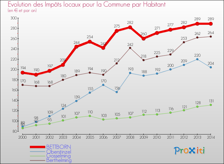 Evolution et montant des impôts locaux par Habitant pour BETTBORN et les communes proches de 2000 à 2014 Comparaison des impôts locaux par habitant pour BETTBORN et les communes voisines de 2000 à 2014