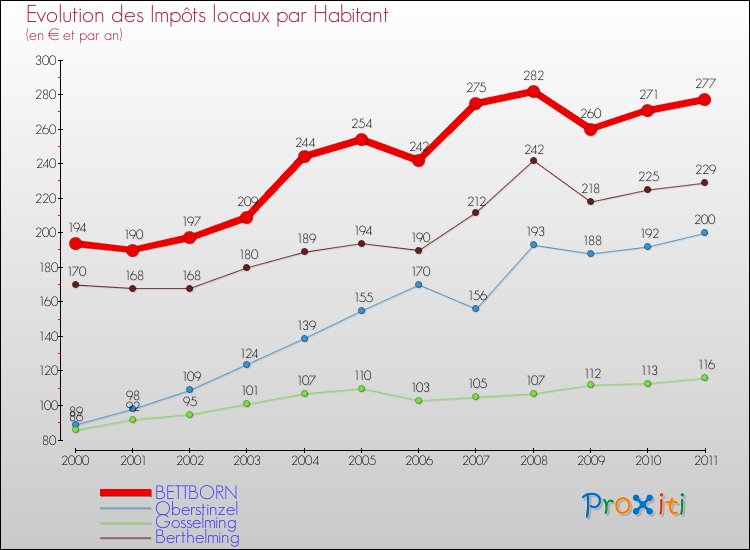 Evolution et montant des impôts locaux par Habitant pour BETTBORN et les communes proches Comparaison des impôts locaux par habitant pour BETTBORN et les communes voisines