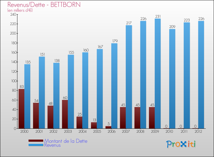 Evolution comparée de la dette et des revenus pour la commune de BETTBORN de 2000 à 2012 Comparaison de la dette et des revenus pour BETTBORN de 2000 à 2012