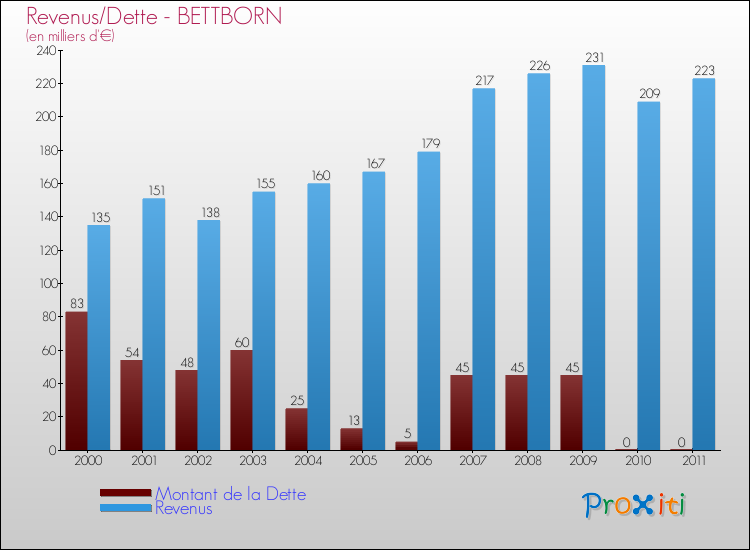 Evolution comparée de la dette et des revenus pour la commune de BETTBORN de 2000 à 2011 Comparaison de la dette et des revenus pour BETTBORN de 2000 à 2011