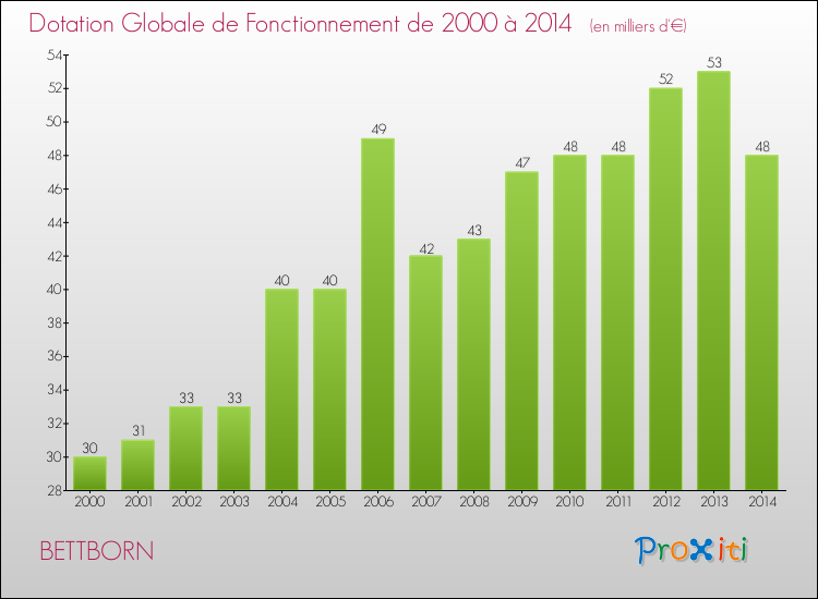 Evolution du montant de la Dotation Globale de Fonctionnement pour la commune de BETTBORN de 2000 à 2014 Evolution du montant de la Dotation Globale de Fonctionnement pour BETTBORN de 2000 à 2014