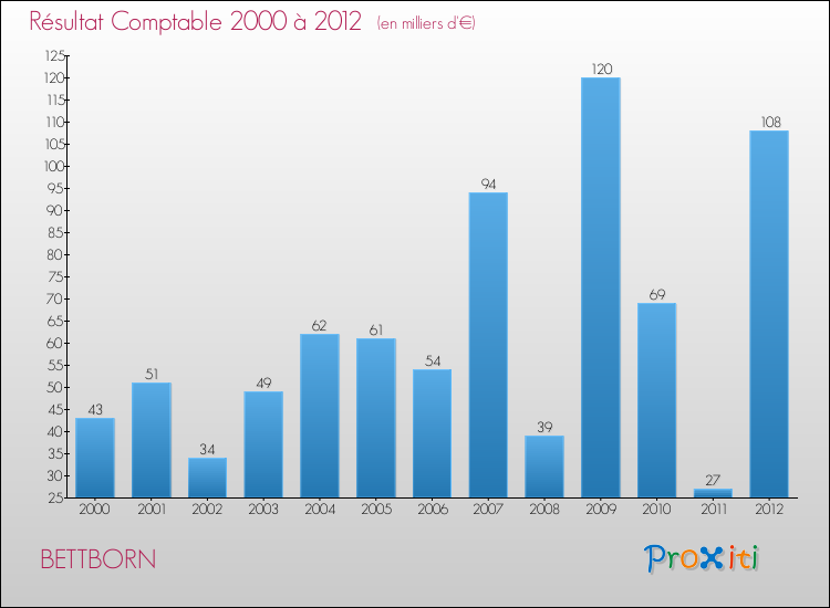 Evolution du résultat comptable pour la commune de BETTBORN de 2000 à 2012 Evolution du résultat comptable pour BETTBORN de 2000 à 2012