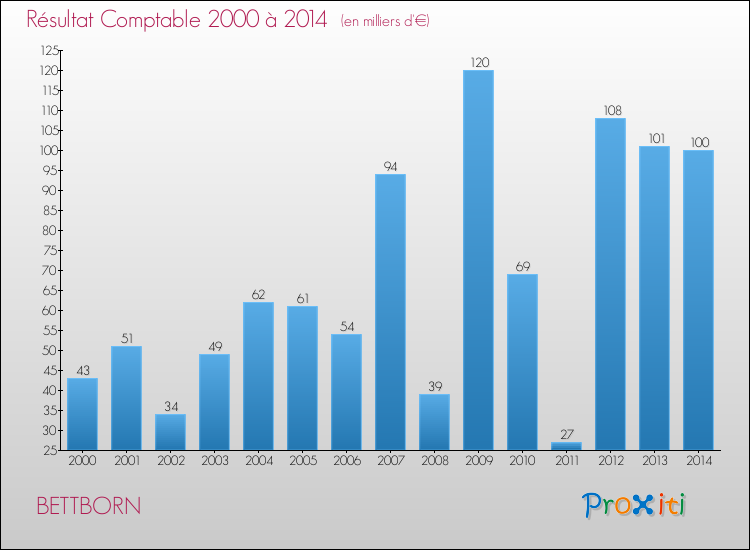 Evolution du résultat comptable pour la commune de BETTBORN de 2000 à 2014 Evolution du résultat comptable pour BETTBORN de 2000 à 2014