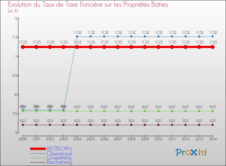 Evolution du taux de la taxe foncière sur le bati pour BETTBORN et les communes proches de 2000 à 2014 Comparaison des taux de taxe foncière sur le bati pour BETTBORN et les communes voisines de 2000 à 2014