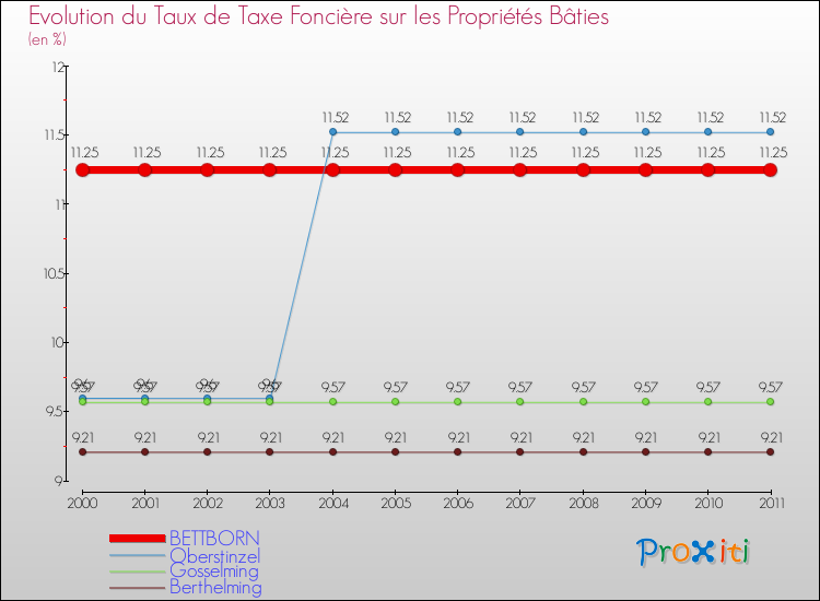 Evolution du taux de la taxe foncière sur le bati pour BETTBORN et les communes proches Comparaison des taux de taxe foncière sur le bati pour BETTBORN et les communes voisines