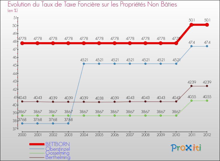 Evolution du taux de la taxe foncière sur les immeubles et terrains non batis pour BETTBORN et les communes proches de 2000 à 2012 Comparaison des taux de la taxe foncière sur les immeubles et terrains non batis pour BETTBORN et les communes voisines de 2000 à 2012