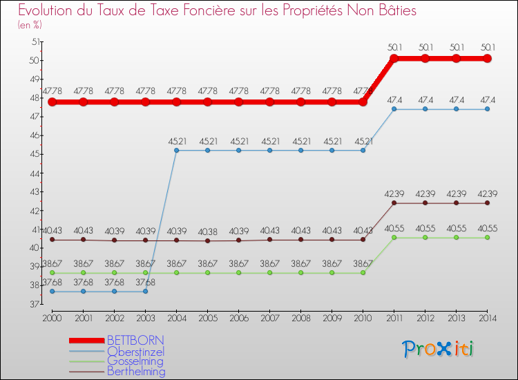 Evolution du taux de la taxe foncière sur les immeubles et terrains non batis pour BETTBORN et les communes proches de 2000 à 2014 Comparaison des taux de la taxe foncière sur les immeubles et terrains non batis pour BETTBORN et les communes voisines de 2000 à 2014