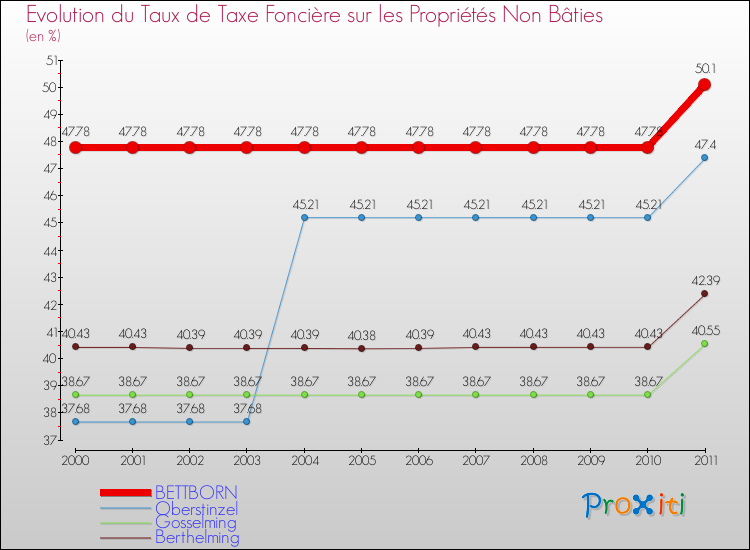 Evolution du taux de la taxe foncière sur les immeubles et terrains non batis pour BETTBORN et les communes proches Comparaison des taux de la taxe foncière sur les immeubles et terrains non batis pour BETTBORN et les communes voisines