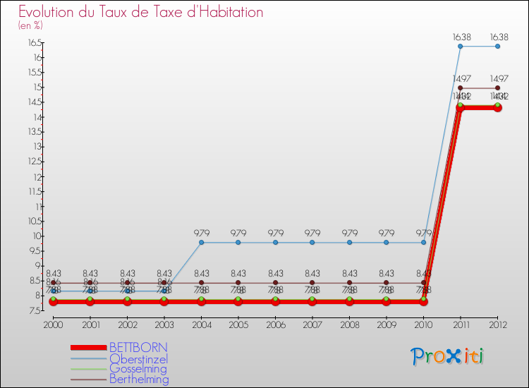 Evolution du taux de la taxe d'habitation pour BETTBORN et les communes proches Comparaison des taux de la taxe d'habitation pour BETTBORN et les communes voisines