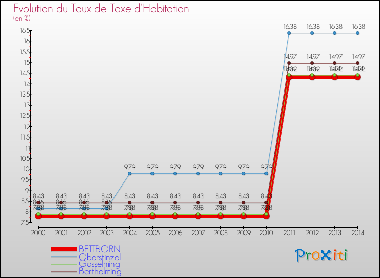 Evolution du taux de la taxe d'habitation pour BETTBORN et les communes proches de 2000 à 2014 Comparaison des taux de la taxe d'habitation pour BETTBORN et les communes voisines de 2000 à 2014