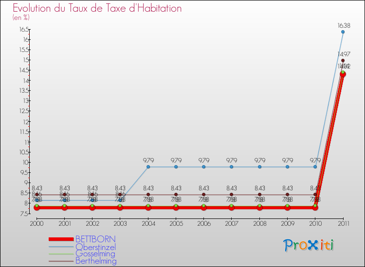 Evolution du taux de la taxe d'habitation pour BETTBORN et les communes proches Comparaison des taux de la taxe d'habitation pour BETTBORN et les communes voisines
