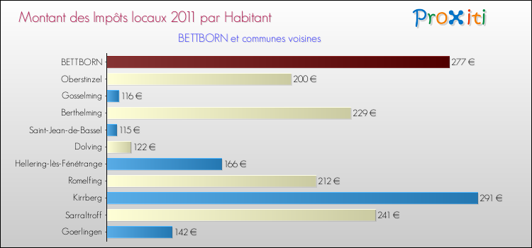 Montant des impôts locaux par Habitant pour BETTBORN et les communes proches Comparaison des impôts locaux par habitant pour BETTBORN et les communes voisines