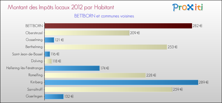 Montant des impôts locaux par Habitant pour BETTBORN et les communes proches Comparaison des impôts locaux par habitant pour BETTBORN et les communes voisines