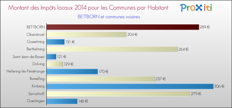 Montant des impôts locaux par Habitant pour BETTBORN et les communes proches en 2014 Comparaison des impôts locaux par habitant pour BETTBORN et les communes voisines en 2014