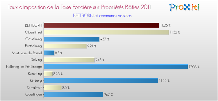 Taux d'imposition de la taxe foncière sur le bati 2011 pour BETTBORN et les communes proches Comparaison des taux d'imposition de la taxe foncière sur le bati 2011 pour BETTBORN et les communes voisines