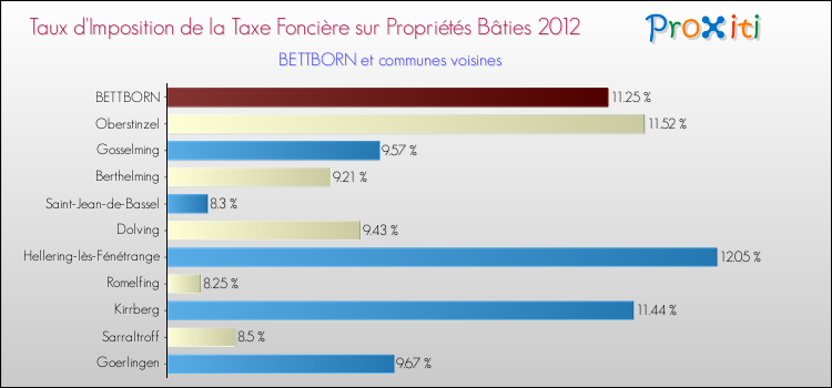 Taux d'imposition de la taxe foncière sur le bati 2012 pour BETTBORN et les communes proches Comparaison des taux d'imposition de la taxe foncière sur le bati 2012 pour BETTBORN et les communes voisines