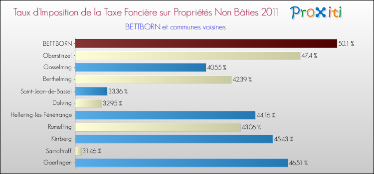 Taux d'imposition de la taxe foncière sur les immeubles et terrains non batis 2011 pour BETTBORN et les communes proches Comparaison des taux d'imposition de la taxe foncière sur les immeubles et terrains non batis 2011 pour BETTBORN et les communes voisines