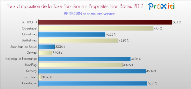 Taux d'imposition de la taxe foncière sur les immeubles et terrains non batis 2012 pour BETTBORN et les communes proches Comparaison des taux d'imposition de la taxe foncière sur les immeubles et terrains non batis 2012 pour BETTBORN et les communes voisines