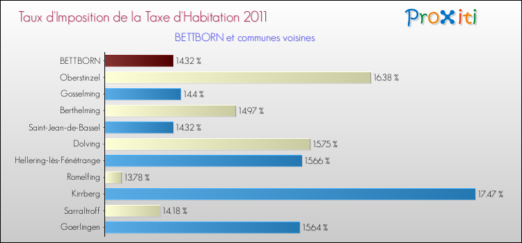 Taux d'imposition de la taxe d'habitation 2011 pour BETTBORN et les communes proches Comparaison des taux d'imposition de la taxe d'habitation 2011 pour BETTBORN et les communes voisines