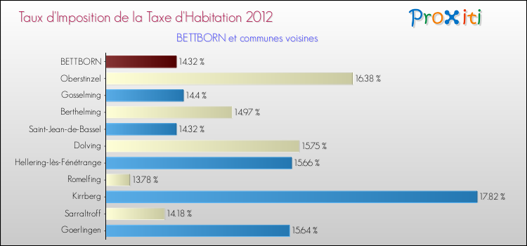 Taux d'imposition de la taxe d'habitation 2012 pour BETTBORN et les communes proches Comparaison des taux d'imposition de la taxe d'habitation 2012 pour BETTBORN et les communes voisines