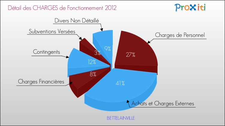 Décomposition des Charges de Fonctionnement 2012 de la commune de BETTELAINVILLE Charges de Fonctionnement 2012 pour la commune de BETTELAINVILLE