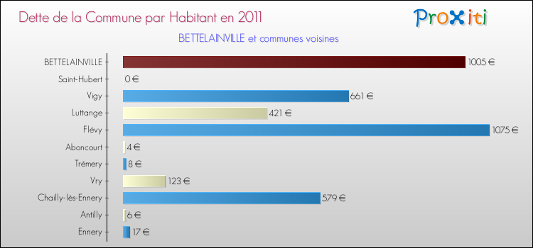 Dette par habitant de la commune en 2011 pour BETTELAINVILLE et les communes proches Comparaison de la dette par habitant de la commune en 2011 pour BETTELAINVILLE et les communes voisines