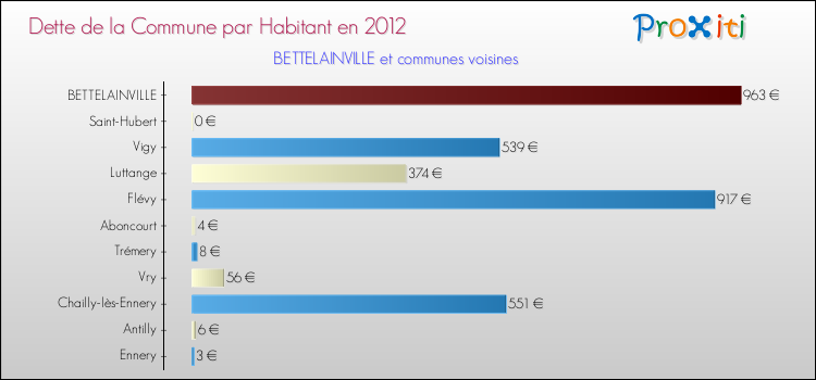 Dette par habitant de la commune en 2012 pour BETTELAINVILLE et les communes proches Comparaison de la dette par habitant de la commune en 2012 pour BETTELAINVILLE et les communes voisines