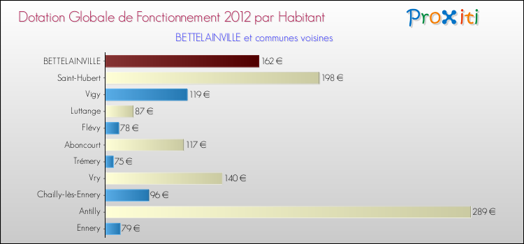 Montant des dotations globales de fonctionnement DGF par Habitant pour BETTELAINVILLE et les communes proches Comparaison des des dotations globales de fonctionnement DGF par habitant pour BETTELAINVILLE et les communes voisines
