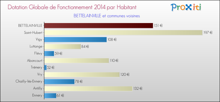 Montant des dotations globales de fonctionnement DGF par Habitant pour BETTELAINVILLE et les communes proches en 2014. Comparaison des des dotations globales de fonctionnement DGF par habitant pour BETTELAINVILLE et les communes voisines en 2014.