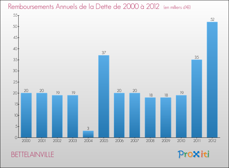 Evolution de l'annuité de la dette pour la commune de BETTELAINVILLE de 2000 à 2012 Annuités de la dette pour BETTELAINVILLE de 2000 à 2012