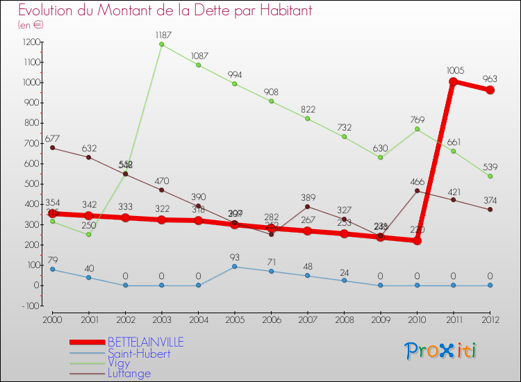 Evolution de la dette par habitant pour la commune de BETTELAINVILLE et les communes proches de 2000 à 2012 Comparaison de la dette par habitant pour BETTELAINVILLE et les communes voisines de 2000 à 2012