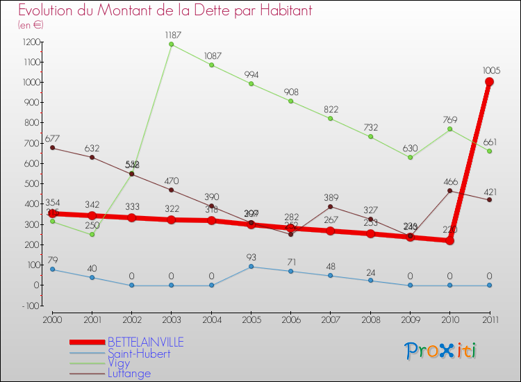 Evolution de la dette par habitant pour la commune de BETTELAINVILLE et les communes proches Comparaison de la dette par habitant pour BETTELAINVILLE et les communes voisines