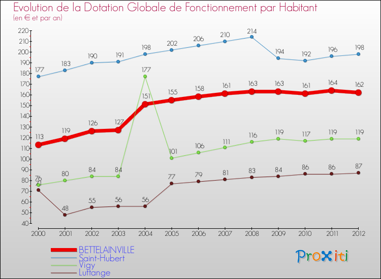 Evolution et montant de la dotation globale de fonctionnement par Habitant pour BETTELAINVILLE et les communes proches Comparaison des dotations globales de fonctionnement par habitant pour BETTELAINVILLE et les communes voisines