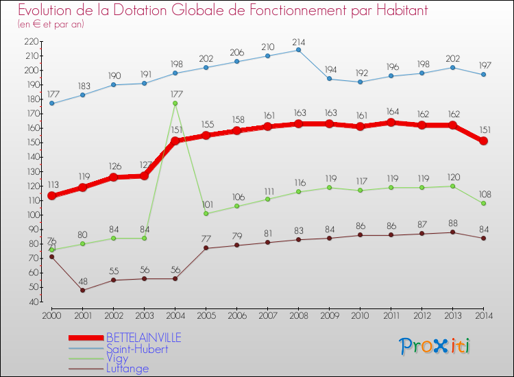 Evolution et montant de la dotation globale de fonctionnement par Habitant pour BETTELAINVILLE et les communes proches de 2000 à 2014. Comparaison des dotations globales de fonctionnement par habitant pour BETTELAINVILLE et les communes voisines de 2000 à 2014.