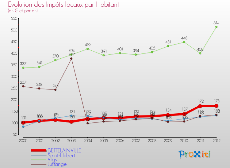 Evolution et montant des impôts locaux par Habitant pour BETTELAINVILLE et les communes proches Comparaison des impôts locaux par habitant pour BETTELAINVILLE et les communes voisines
