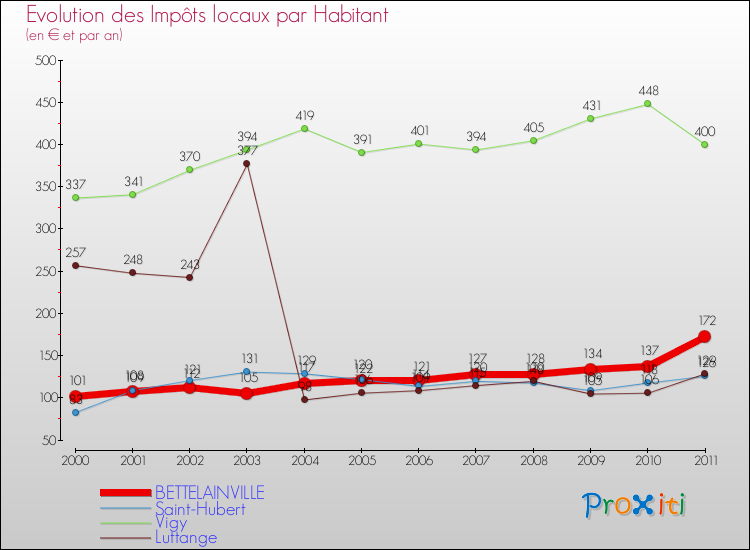 Evolution et montant des impôts locaux par Habitant pour BETTELAINVILLE et les communes proches Comparaison des impôts locaux par habitant pour BETTELAINVILLE et les communes voisines