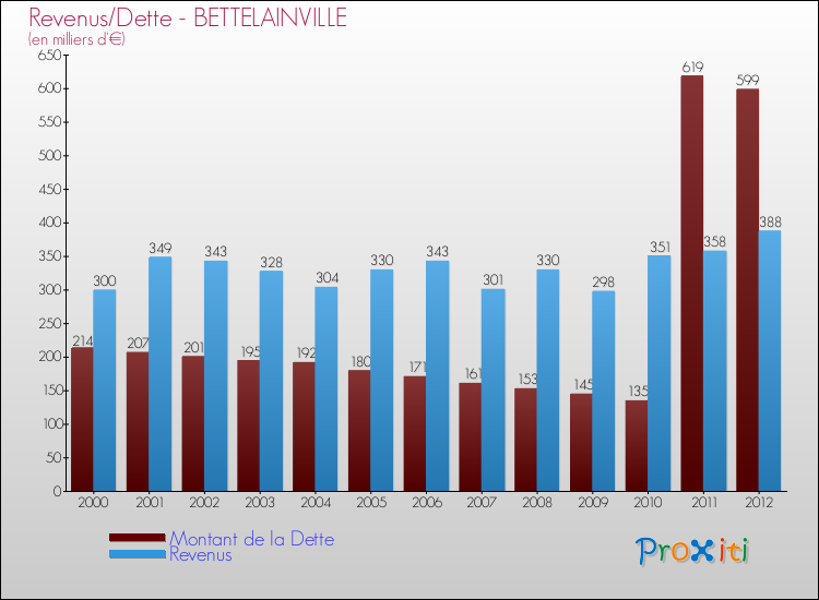Evolution comparée de la dette et des revenus pour la commune de BETTELAINVILLE de 2000 à 2012 Comparaison de la dette et des revenus pour BETTELAINVILLE de 2000 à 2012