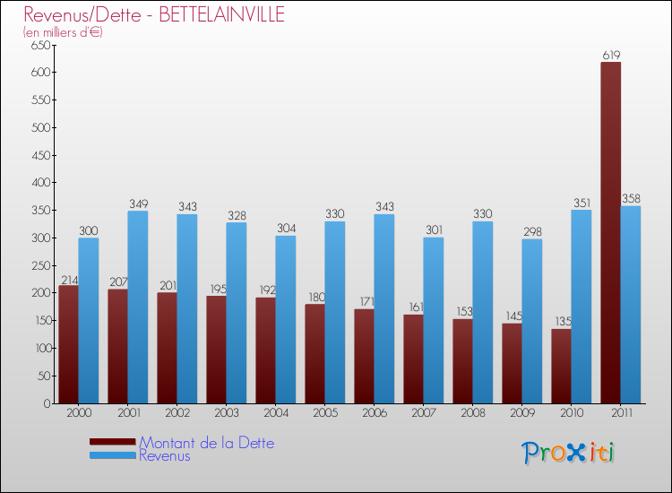 Evolution comparée de la dette et des revenus pour la commune de BETTELAINVILLE de 2000 à 2011 Comparaison de la dette et des revenus pour BETTELAINVILLE de 2000 à 2011