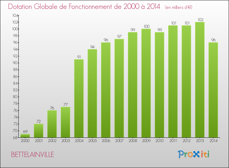 Evolution du montant de la Dotation Globale de Fonctionnement pour la commune de BETTELAINVILLE de 2000 à 2014 Evolution du montant de la Dotation Globale de Fonctionnement pour BETTELAINVILLE de 2000 à 2014
