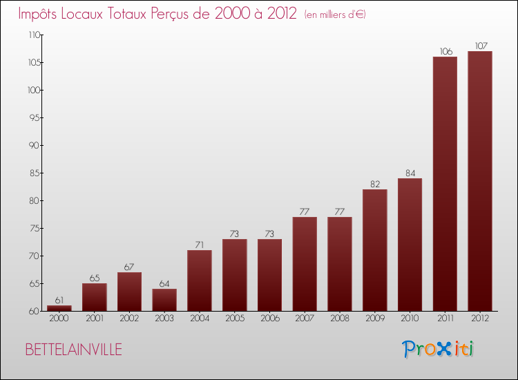 Evolution des Impôts Locaux pour la commune de BETTELAINVILLE de 2000 à 2012 Evolution des Impôts Locaux pour BETTELAINVILLE de 2000 à 2012