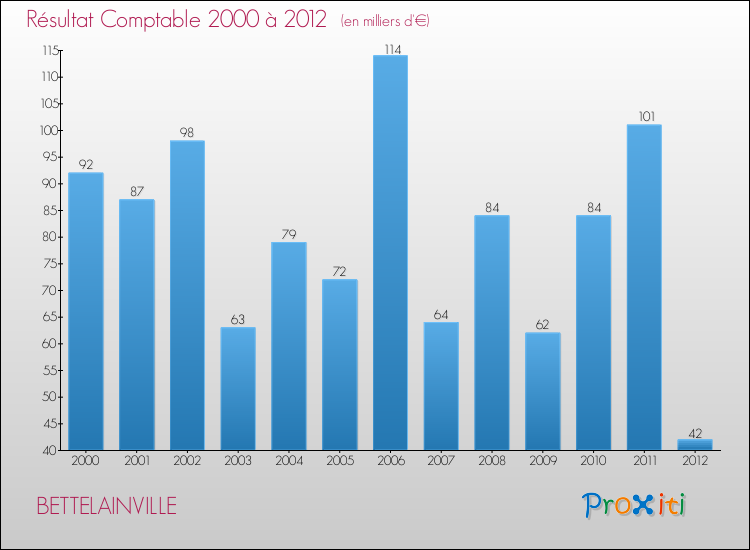 Evolution du résultat comptable pour la commune de BETTELAINVILLE de 2000 à 2012 Evolution du résultat comptable pour BETTELAINVILLE de 2000 à 2012